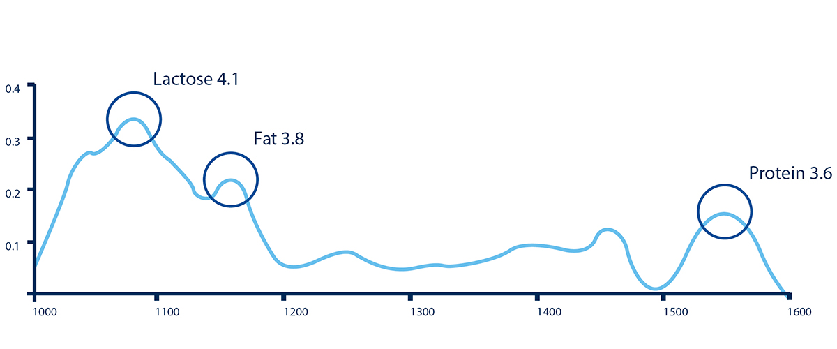 График с пиками спектра для составляющих (лактоза, жир, протеинт)