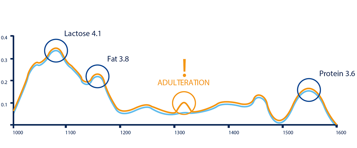 График с пиками спектра для составляющих и лишней примеси (лактоза, жир, протеинт)